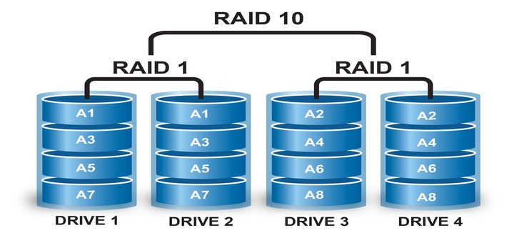 Create Raid 10 in Linux
