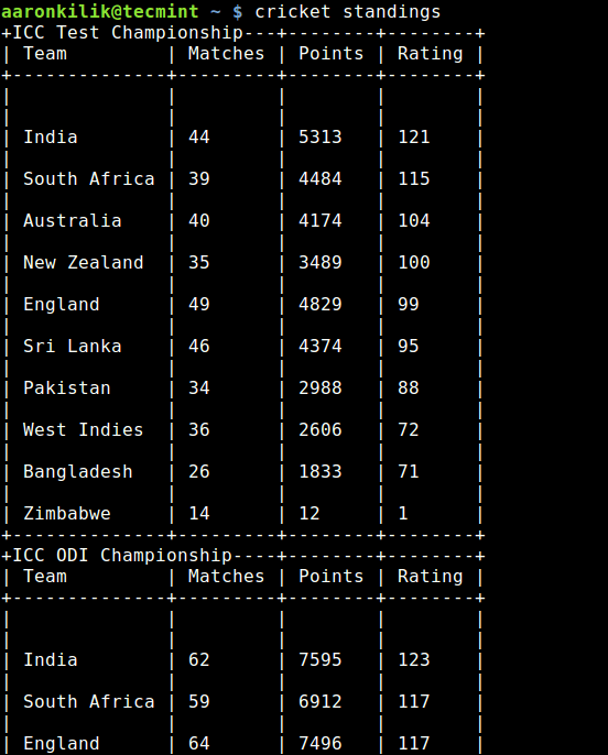 Cricket Team Standings in Linux Terminal