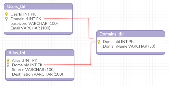 Database Structure