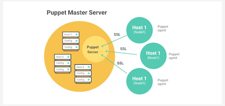 Install Puppet Master and Slave in Linux