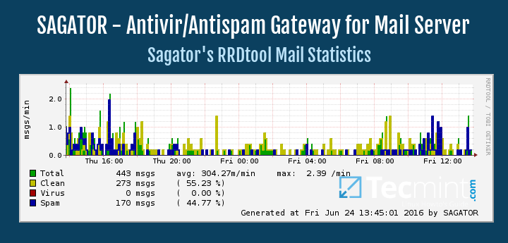 SAGATOR - An Antiviriurs/Antispam Protection for Mail Server